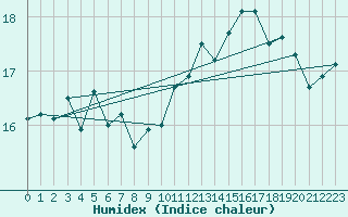 Courbe de l'humidex pour Dax (40)