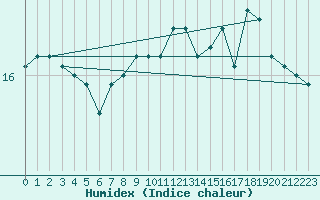 Courbe de l'humidex pour Brignogan (29)