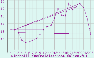 Courbe du refroidissement olien pour Angers-Beaucouz (49)