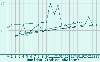 Courbe de l'humidex pour Tarifa