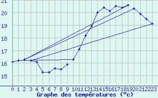 Courbe de tempratures pour Le Bourget (93)