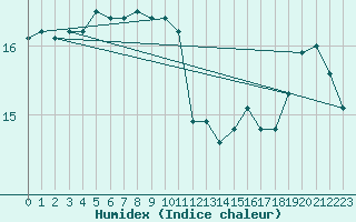 Courbe de l'humidex pour Ouessant (29)