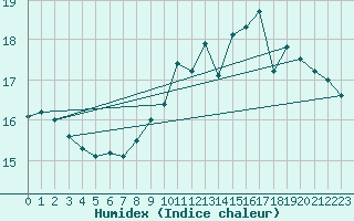 Courbe de l'humidex pour Florennes (Be)