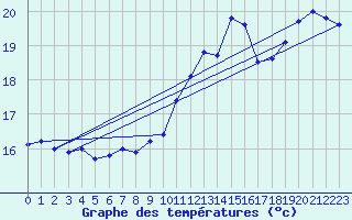 Courbe de tempratures pour Le Havre - Octeville (76)