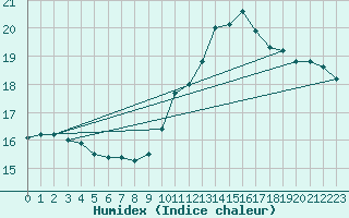 Courbe de l'humidex pour Potes / Torre del Infantado (Esp)