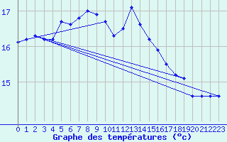 Courbe de tempratures pour Lauwersoog Aws