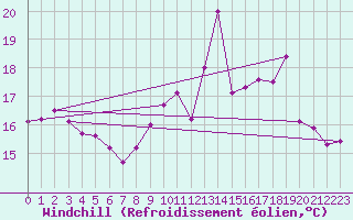 Courbe du refroidissement olien pour Langres (52) 