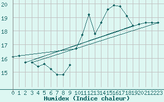 Courbe de l'humidex pour Saint-Brieuc (22)