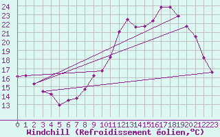 Courbe du refroidissement olien pour Saint-Michel-Mont-Mercure (85)