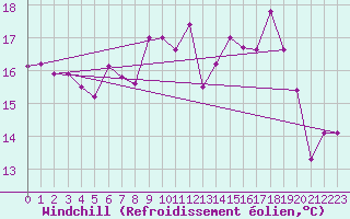 Courbe du refroidissement olien pour La Rochelle - Aerodrome (17)