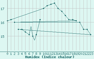 Courbe de l'humidex pour Brescia / Ghedi