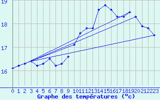Courbe de tempratures pour Cap de la Hague (50)