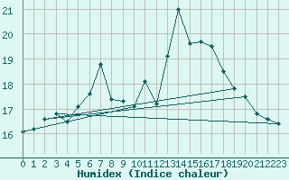 Courbe de l'humidex pour Delemont