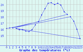 Courbe de tempratures pour Quimper (29)