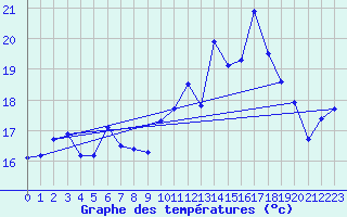 Courbe de tempratures pour Ouessant (29)