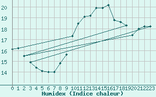 Courbe de l'humidex pour Pointe de Chemoulin (44)