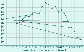 Courbe de l'humidex pour Boizenburg