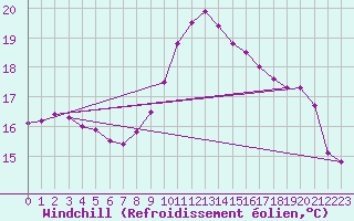 Courbe du refroidissement olien pour Lisbonne (Po)