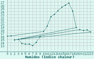 Courbe de l'humidex pour Le Montat (46)