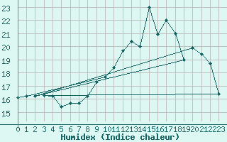 Courbe de l'humidex pour Charleville-Mzires (08)