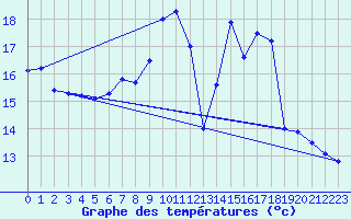Courbe de tempratures pour Ile Rousse (2B)