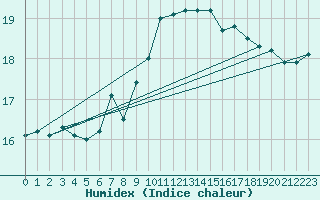 Courbe de l'humidex pour Ulm-Mhringen
