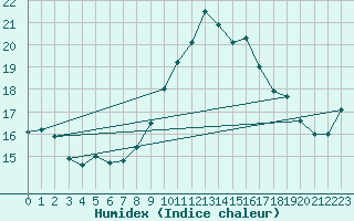 Courbe de l'humidex pour Ile Rousse (2B)