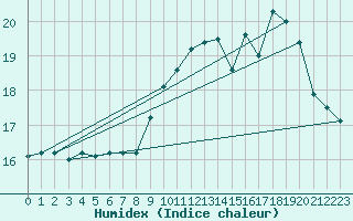Courbe de l'humidex pour Saint-Brieuc (22)