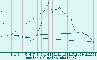 Courbe de l'humidex pour Waibstadt