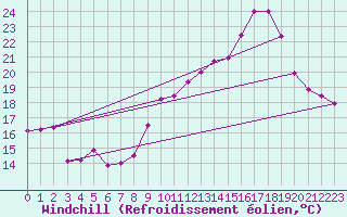 Courbe du refroidissement olien pour Chteauroux (36)