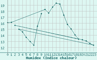 Courbe de l'humidex pour Paganella