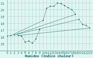 Courbe de l'humidex pour Braintree Andrewsfield