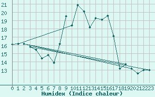 Courbe de l'humidex pour Chtelneuf (42)