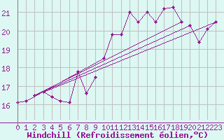 Courbe du refroidissement olien pour Ile Rousse (2B)