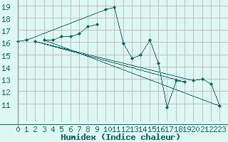 Courbe de l'humidex pour Baztan, Irurita