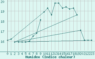 Courbe de l'humidex pour Vevey