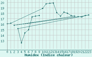 Courbe de l'humidex pour Mona