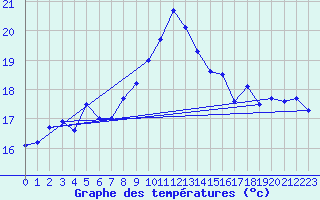 Courbe de tempratures pour Calvi (2B)