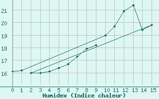 Courbe de l'humidex pour Bassum