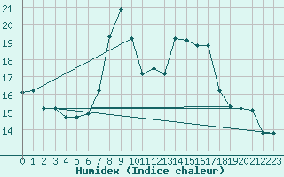 Courbe de l'humidex pour Lecce