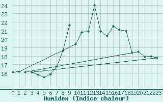 Courbe de l'humidex pour Moleson (Sw)