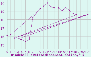 Courbe du refroidissement olien pour Cabo Peas