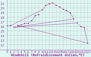 Courbe du refroidissement olien pour Beograd