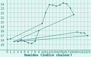 Courbe de l'humidex pour Recoubeau (26)