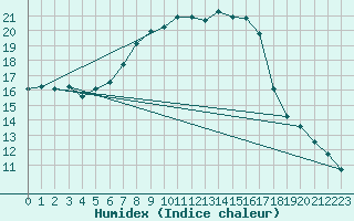 Courbe de l'humidex pour St Sebastian / Mariazell