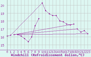 Courbe du refroidissement olien pour Gullholmen