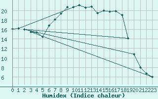 Courbe de l'humidex pour Essen