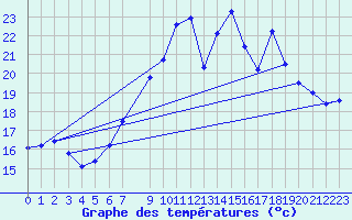 Courbe de tempratures pour Bares