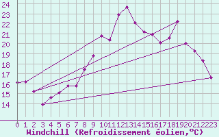 Courbe du refroidissement olien pour Saint-Brevin (44)