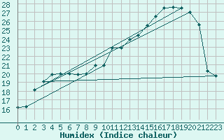 Courbe de l'humidex pour Pontoise - Cormeilles (95)